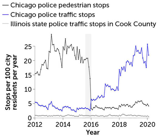 Police pedestrian stops in Chicago, indicated by the black line, plummeted in late 2015 (shaded). That coincided with a sharp and lasting increase in traffic stops, shown by the blue line. Traffic stops by the Illinois State Police, the gray line, remained relatively unchanged.
